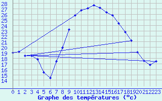 Courbe de tempratures pour Figari (2A)