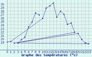 Courbe de tempratures pour Karabk Kapullu