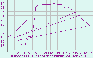 Courbe du refroidissement olien pour Trapani / Birgi