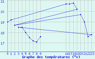 Courbe de tempratures pour Cazaux (33)