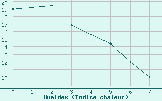 Courbe de l'humidex pour Fort Providence