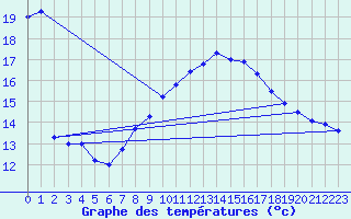 Courbe de tempratures pour Wien Unterlaa