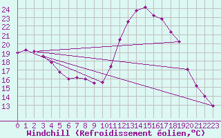 Courbe du refroidissement olien pour Mont-Saint-Vincent (71)