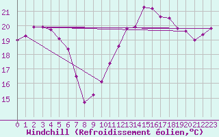 Courbe du refroidissement olien pour Le Havre - Octeville (76)
