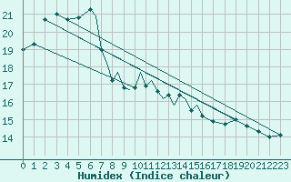 Courbe de l'humidex pour Scilly - Saint Mary's (UK)