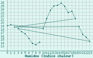 Courbe de l'humidex pour Pinsot (38)