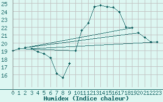 Courbe de l'humidex pour Connerr (72)