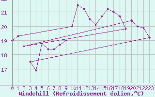 Courbe du refroidissement olien pour Bastia (2B)