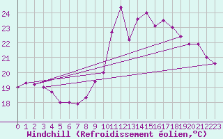 Courbe du refroidissement olien pour Pointe de Socoa (64)