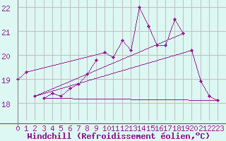 Courbe du refroidissement olien pour Saint-Georges-d