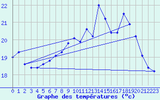 Courbe de tempratures pour Saint-Georges-d