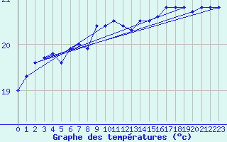 Courbe de tempratures pour Market