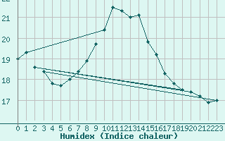 Courbe de l'humidex pour Muehldorf