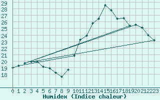 Courbe de l'humidex pour Vannes-Sn (56)