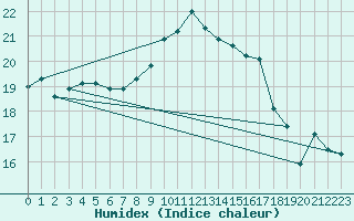 Courbe de l'humidex pour Middle Wallop