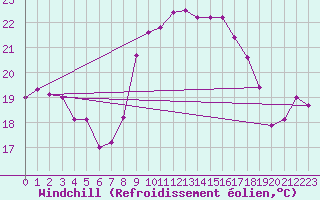 Courbe du refroidissement olien pour Cap Corse (2B)