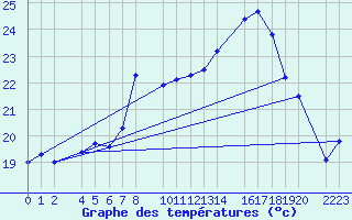 Courbe de tempratures pour Roquetas de Mar