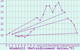 Courbe du refroidissement olien pour Rennes (35)