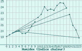 Courbe de l'humidex pour Biache-Saint-Vaast (62)