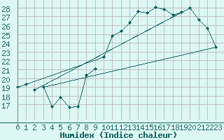 Courbe de l'humidex pour Berg (67)