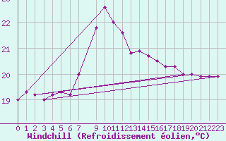 Courbe du refroidissement olien pour Cabo Peas