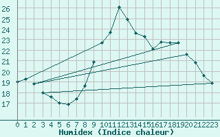 Courbe de l'humidex pour Mont-Saint-Vincent (71)