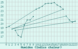 Courbe de l'humidex pour Bad Hersfeld