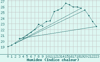Courbe de l'humidex pour Cognac (16)