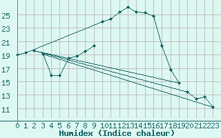 Courbe de l'humidex pour Geilenkirchen