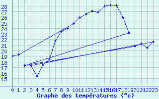Courbe de tempratures pour Aigle (Sw)