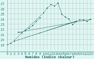 Courbe de l'humidex pour La Coruna