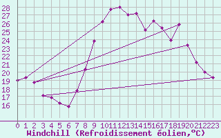 Courbe du refroidissement olien pour Calais / Marck (62)