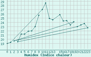 Courbe de l'humidex pour Arenys de Mar