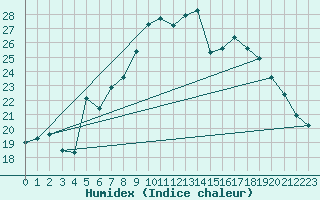 Courbe de l'humidex pour Interlaken