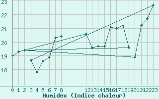 Courbe de l'humidex pour le bateau EUCFR01