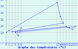 Courbe de tempratures pour le bateau BATFR20