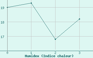 Courbe de l'humidex pour Kokkola Tankar