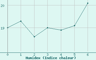 Courbe de l'humidex pour Sierra de Alfabia