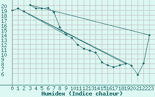 Courbe de l'humidex pour Wilcannia