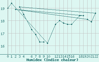 Courbe de l'humidex pour Bruxelles (Be)