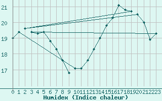 Courbe de l'humidex pour Le Havre - Octeville (76)