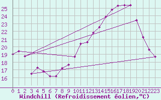 Courbe du refroidissement olien pour Saint-Etienne (42)