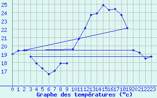 Courbe de tempratures pour Le Bourget (93)