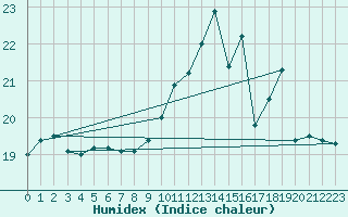 Courbe de l'humidex pour Brignogan (29)
