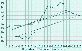 Courbe de l'humidex pour Ernage (Be)