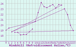 Courbe du refroidissement olien pour Calais / Marck (62)