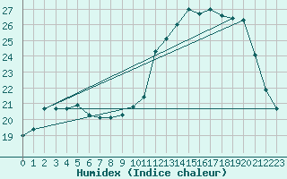 Courbe de l'humidex pour Saint-Philbert-sur-Risle (Le Rossignol) (27)