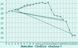 Courbe de l'humidex pour Saint-Nazaire (44)