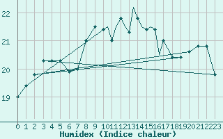 Courbe de l'humidex pour Culdrose