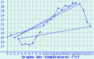 Courbe de tempratures pour Montlimar (26)